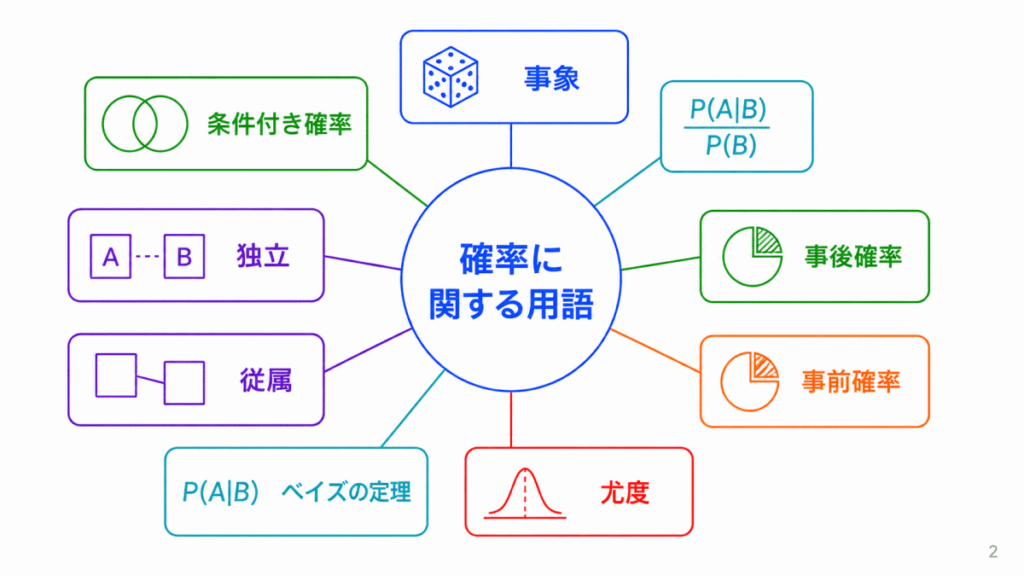確率に関する用語のイメージ画像