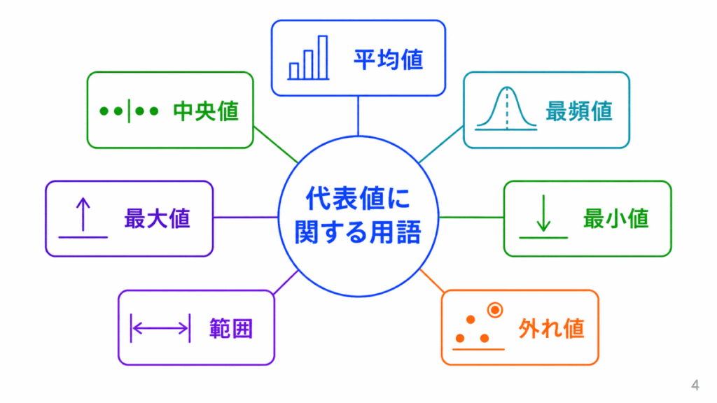 代表値に関する用語のイメージ画像
