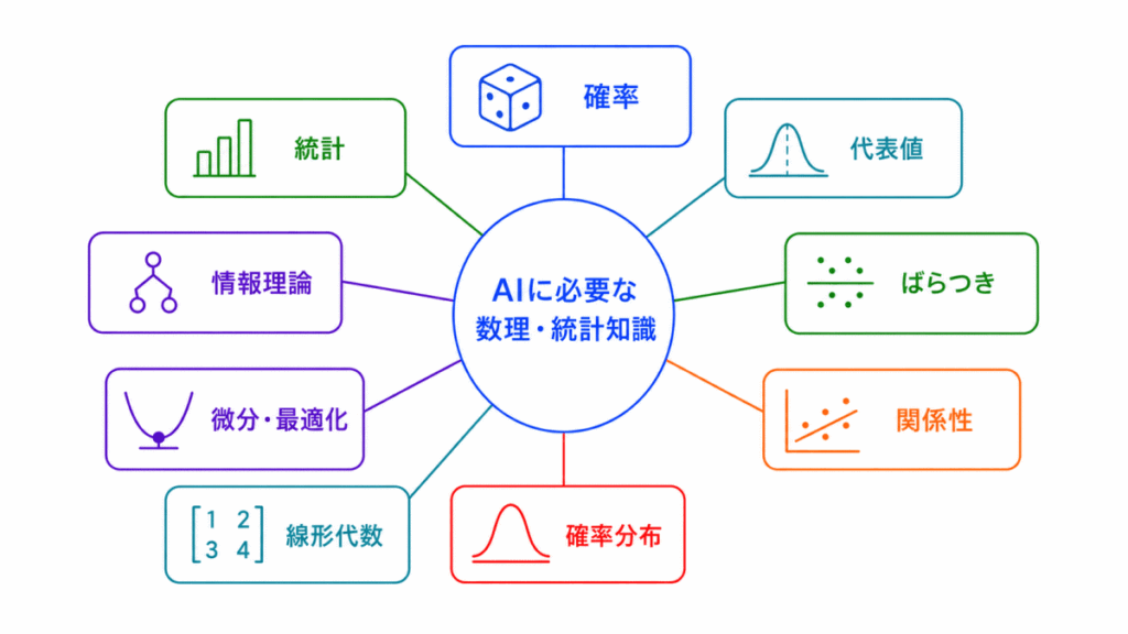 AIに必要な数理・統計知識の重要用語まとめのイメージ画像