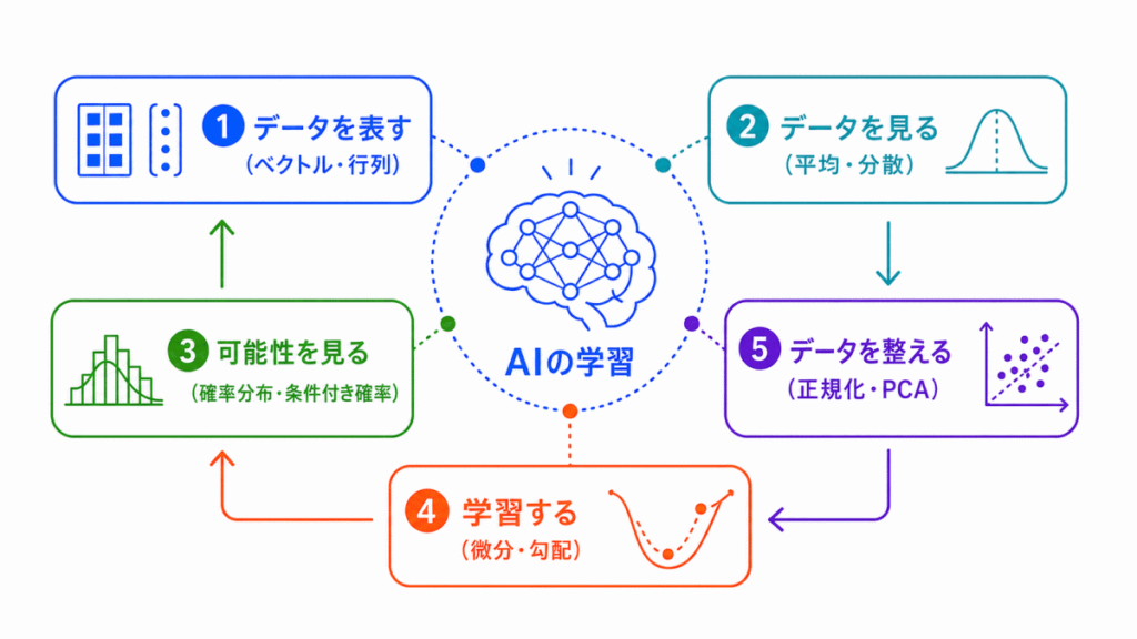AIに必要な数理・統計知識まとめのイメージ画像