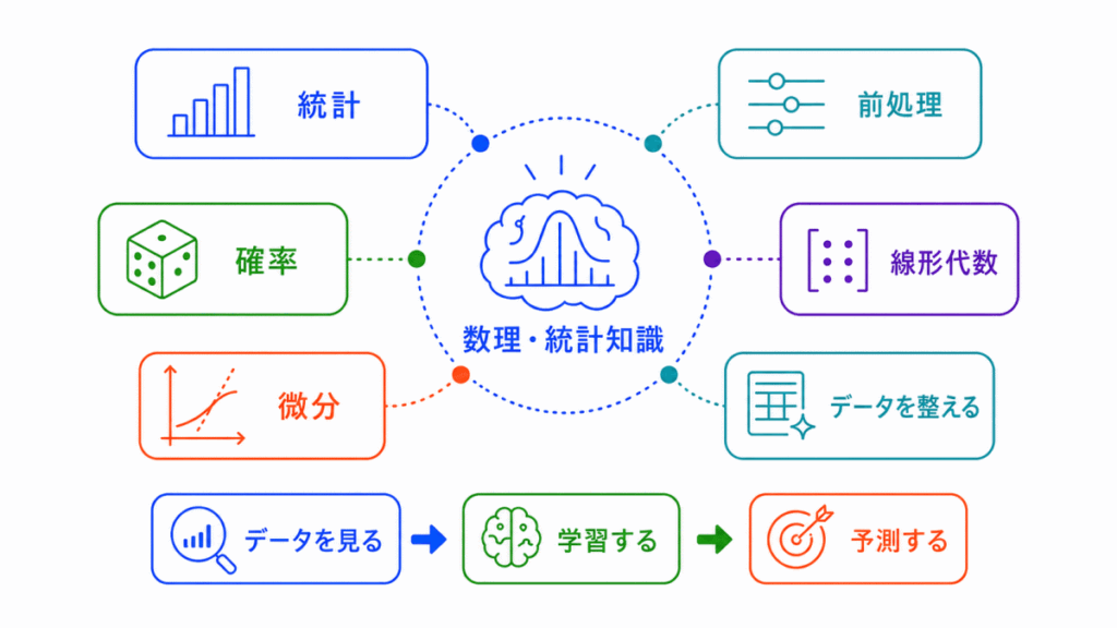 AIに必要な数理・統計知識まとめのイメージ画像