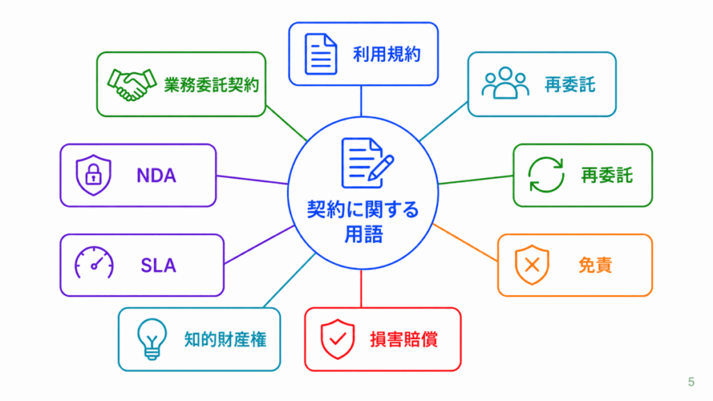 契約に関する用語のイメージ画像