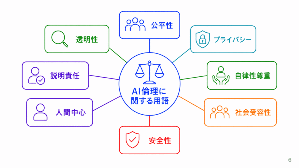 AI倫理に関する用語のイメージ画像
