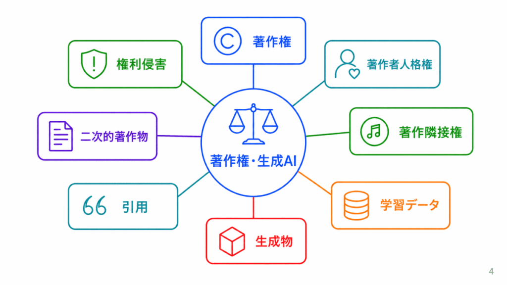 著作権・生成AIに関する用語のイメージ画像