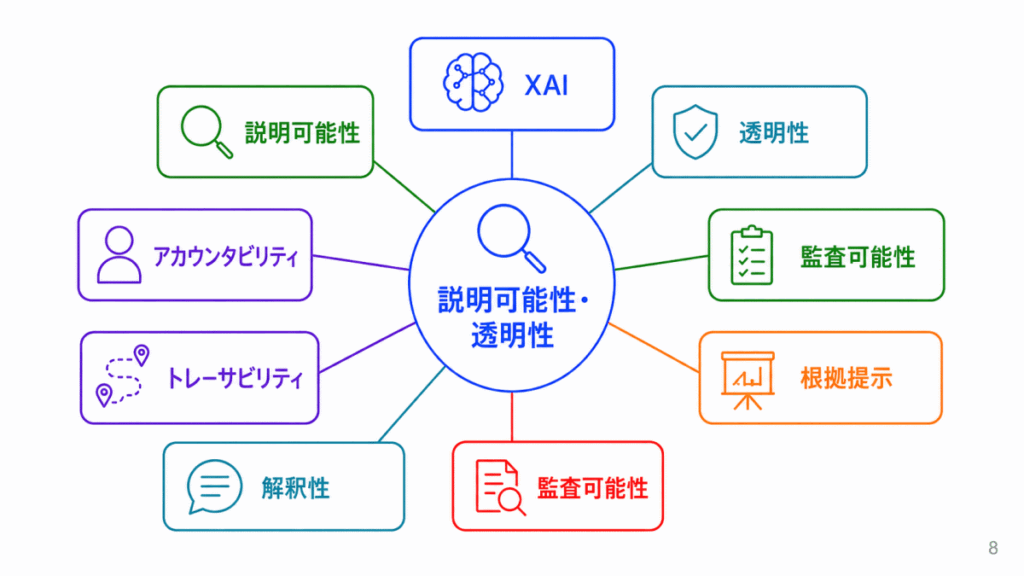 説明可能性・透明性に関する用語のイメージ画像