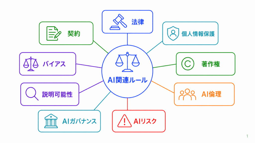AIに関する法律と契約・AI倫理・AIガバナンスとは?のイメージ画像
