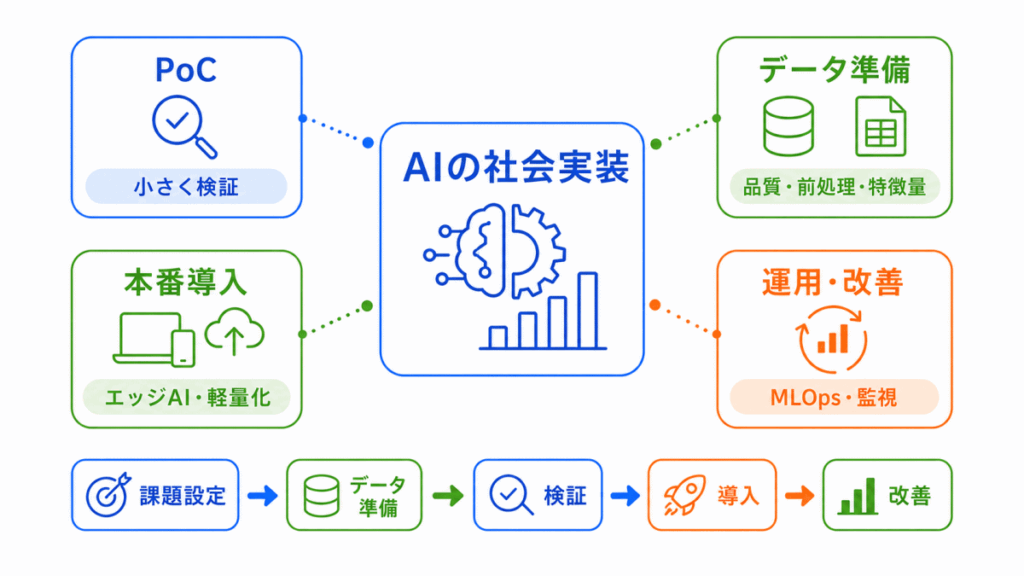 AIの社会実装に向けてとは?のイメージ画像