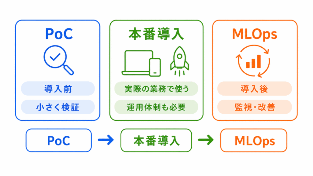 PoC・本格導入・MLOpsの違いのイメージ画像