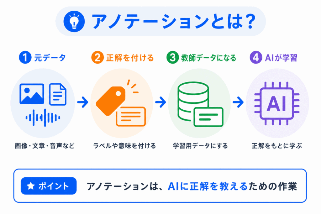 アノテーションとは?のイメージ画像