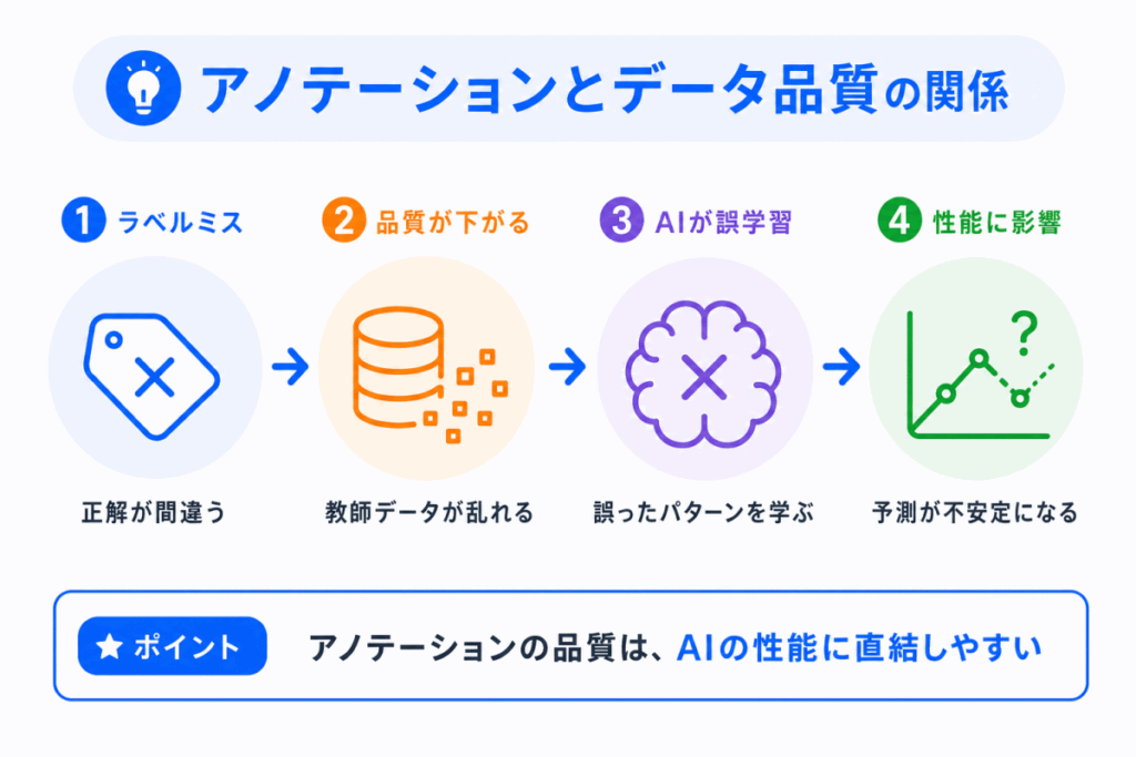 アノテーションとデータ品質の関係のイメージ画像