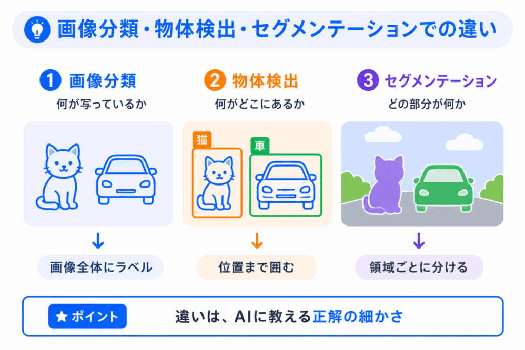画像分類・物体検出・セグメンテーションでの違いのイメージ画像