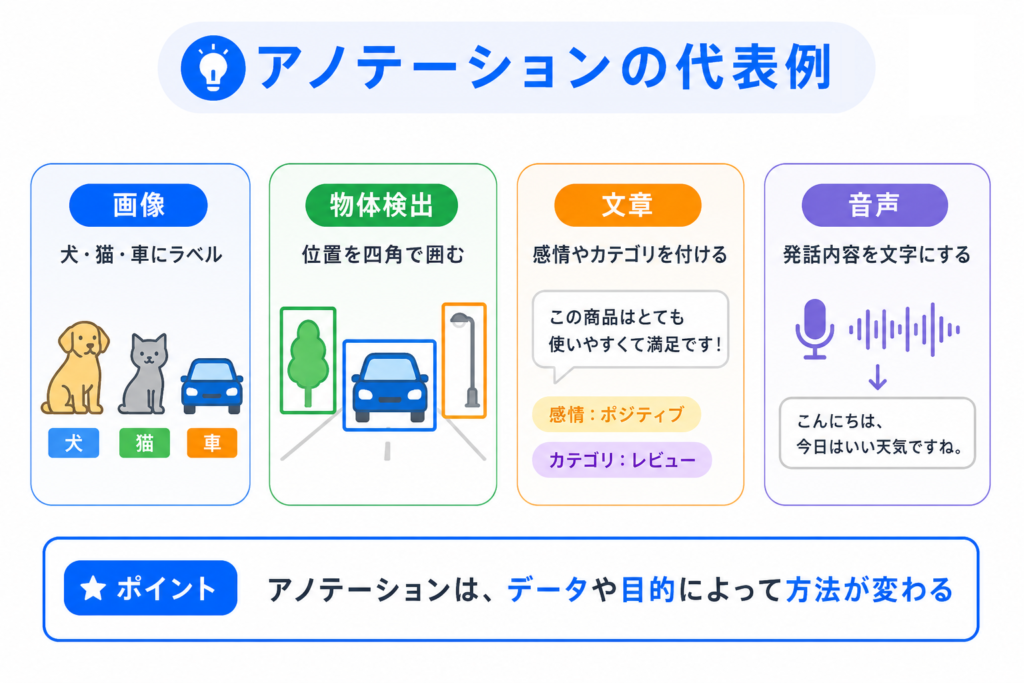 アノテーションの代表例のイメージ画像