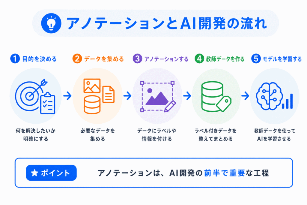 アノテーションとAI開発の流れのイメージ画像