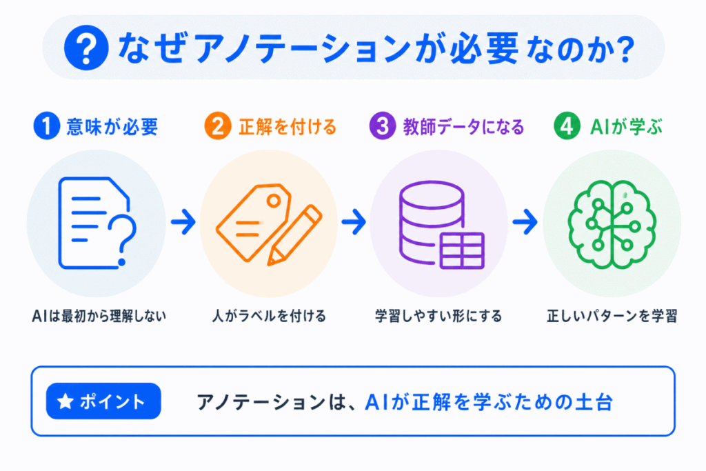 なぜアノテーションが必要なのか?のイメージ画像