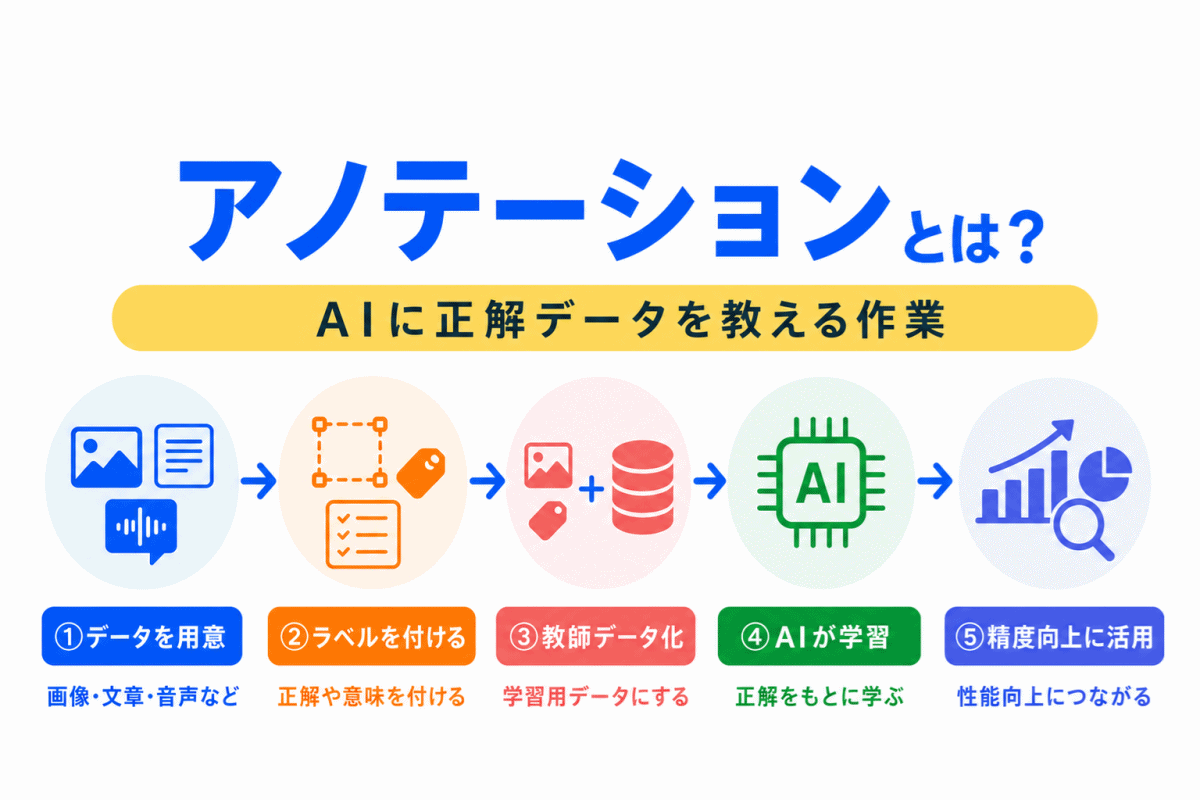 【G検定対策】アノテーションとは？｜AIに正解データを教える作業をわかりやすく整理