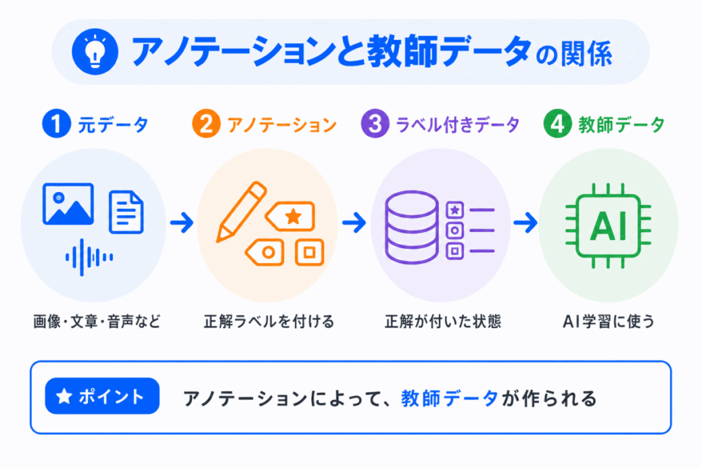 アノテーションと教師データの関係のイメージ画像