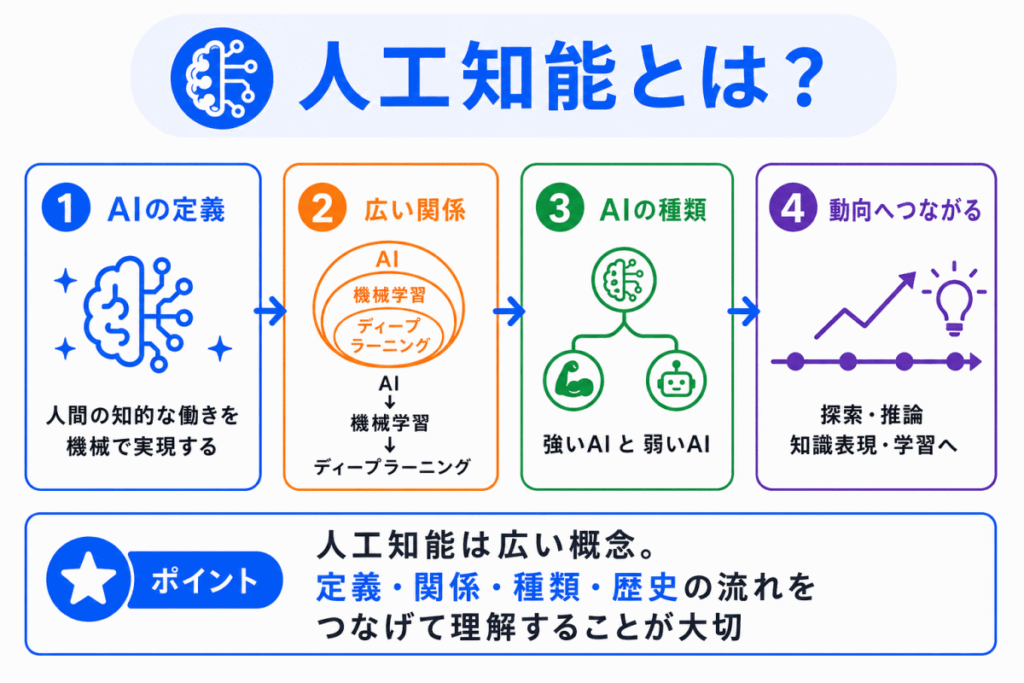 人工知能とは?のイメージ画像