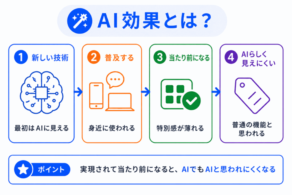 AI効果とは?のイメージ画像
