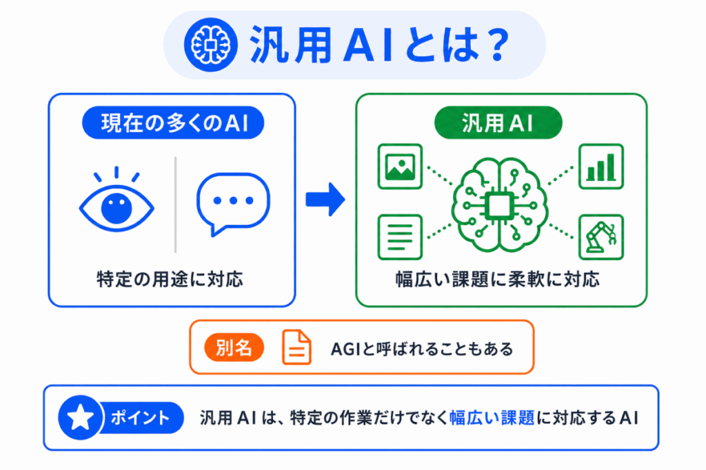 汎用AIとは?のイメージ画像