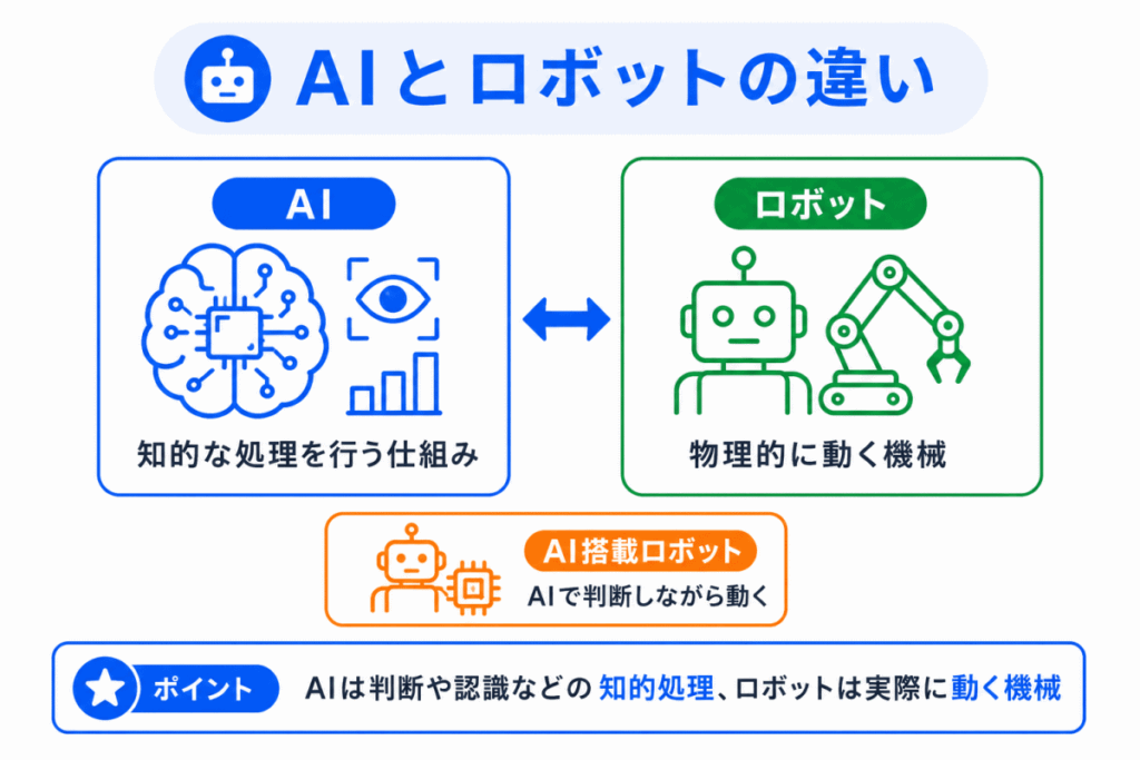 AIとロボットの違いのイメージ画像