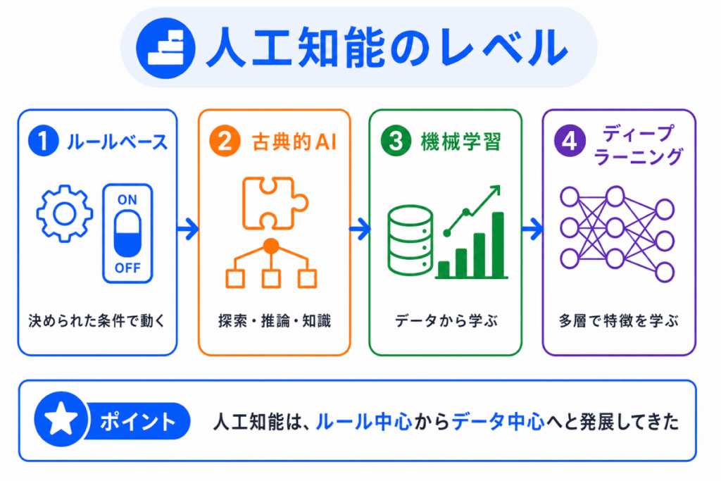 人工知能のレベルのイメージ画像