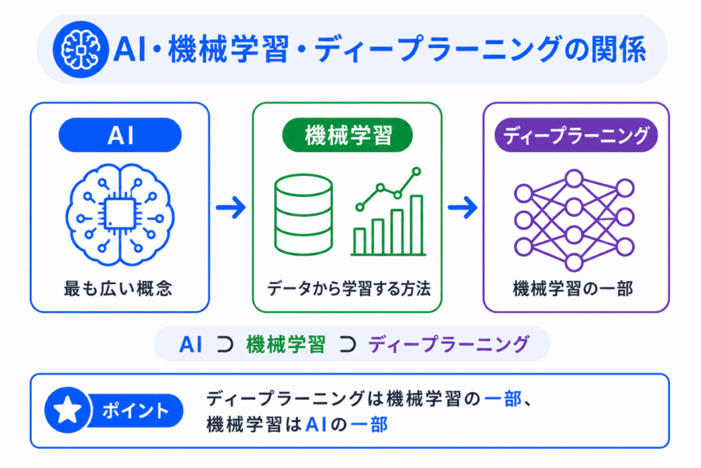 AI・機械学習・ディープラーニングの関係のイメージ画像