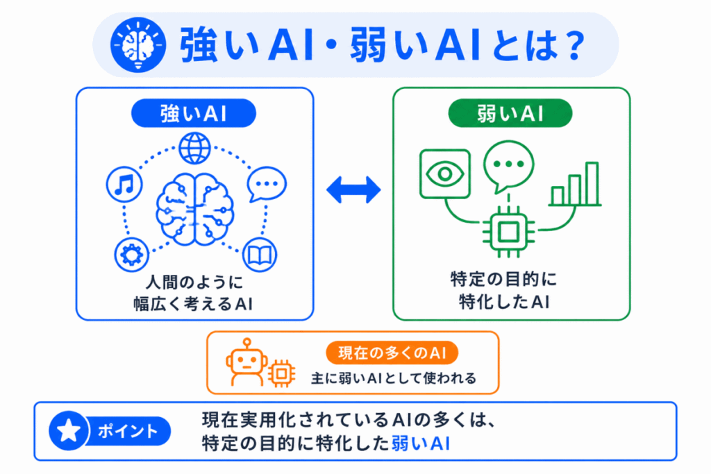 強いAI・弱いAIとは?のイメージ画像