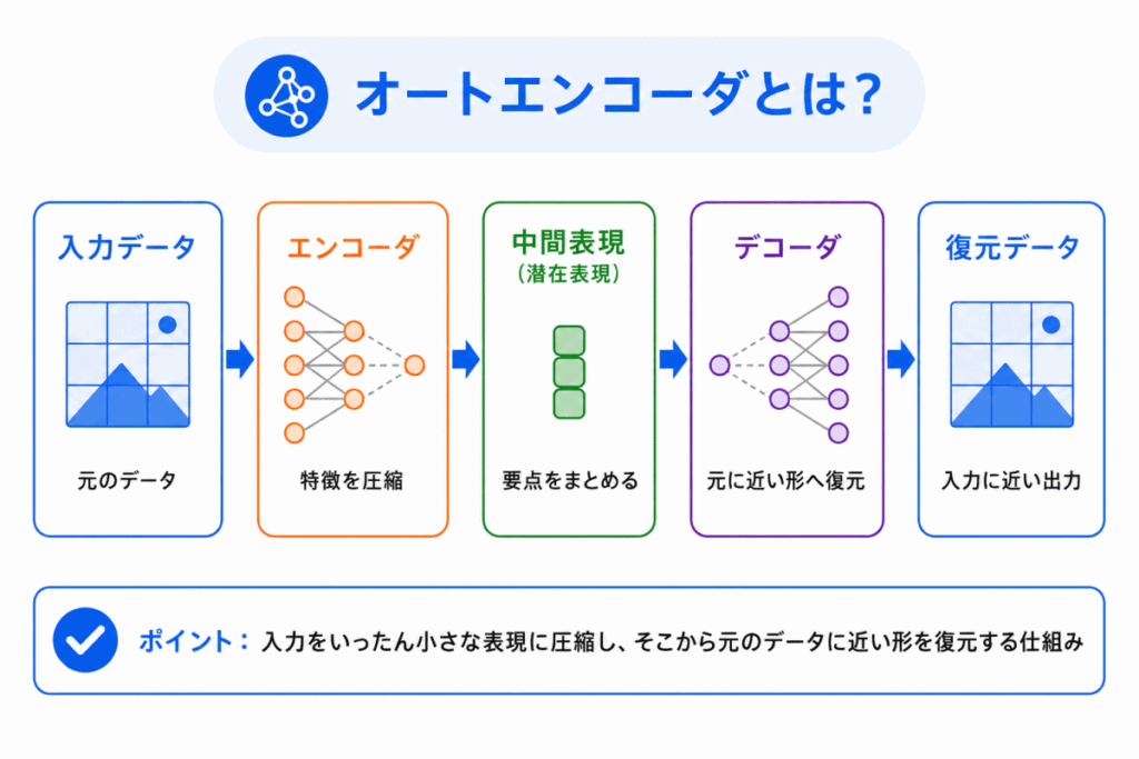 オートエンコーダとは?のイメージ画像