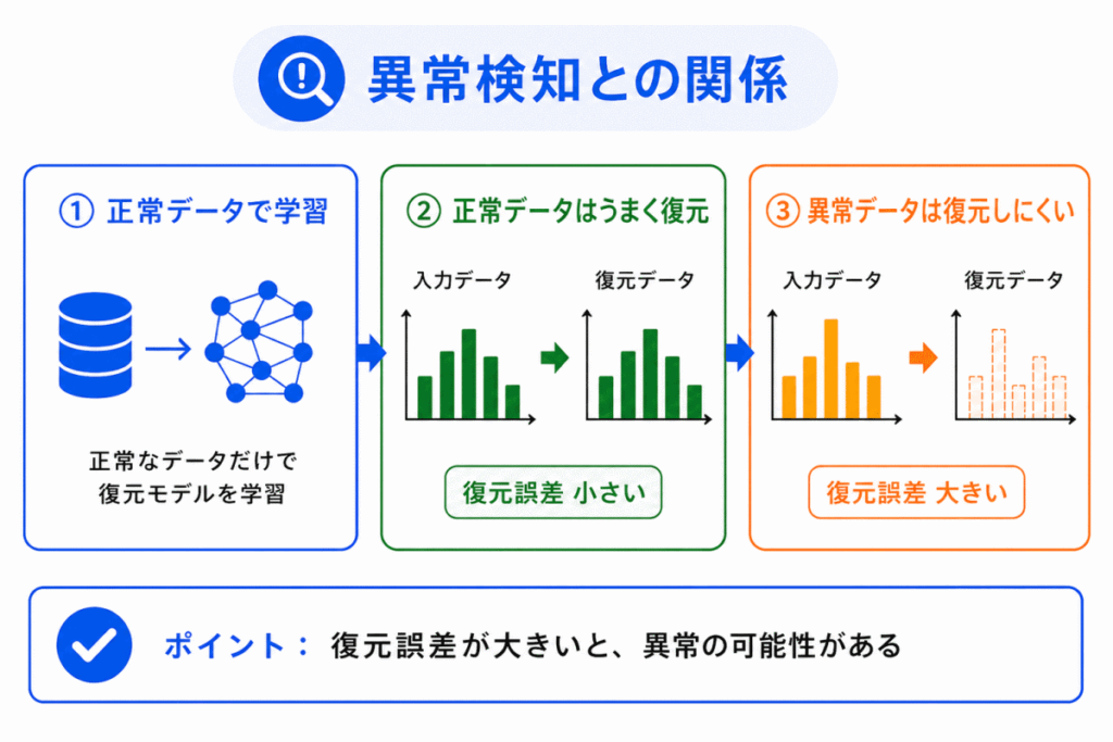 異常検知との関係のイメージ画像