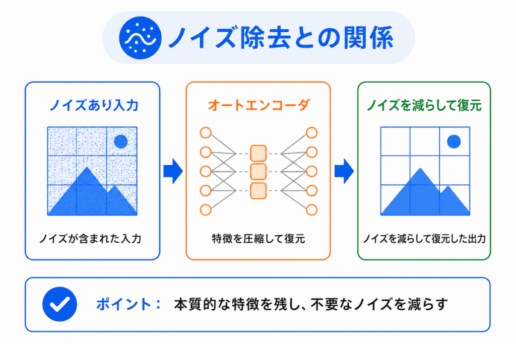 ノイズ除去との関係のイメージ画像