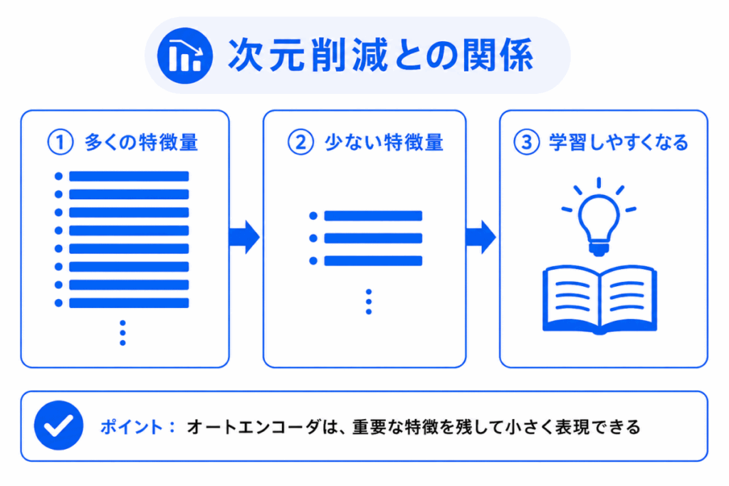 次元削減との関係のイメージ画像