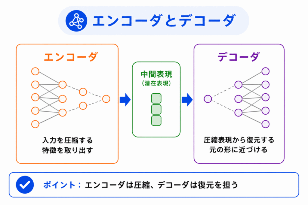 エンコーダとデコーダのイメージ画像