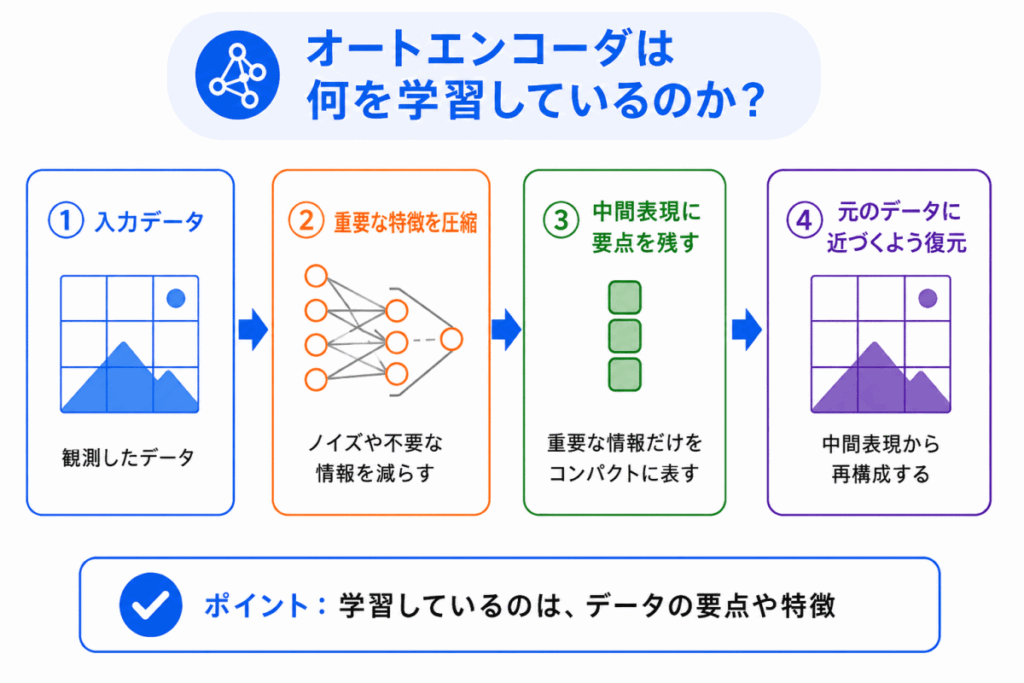 オートエンコーダは何を学習しているのか?のイメージ画像