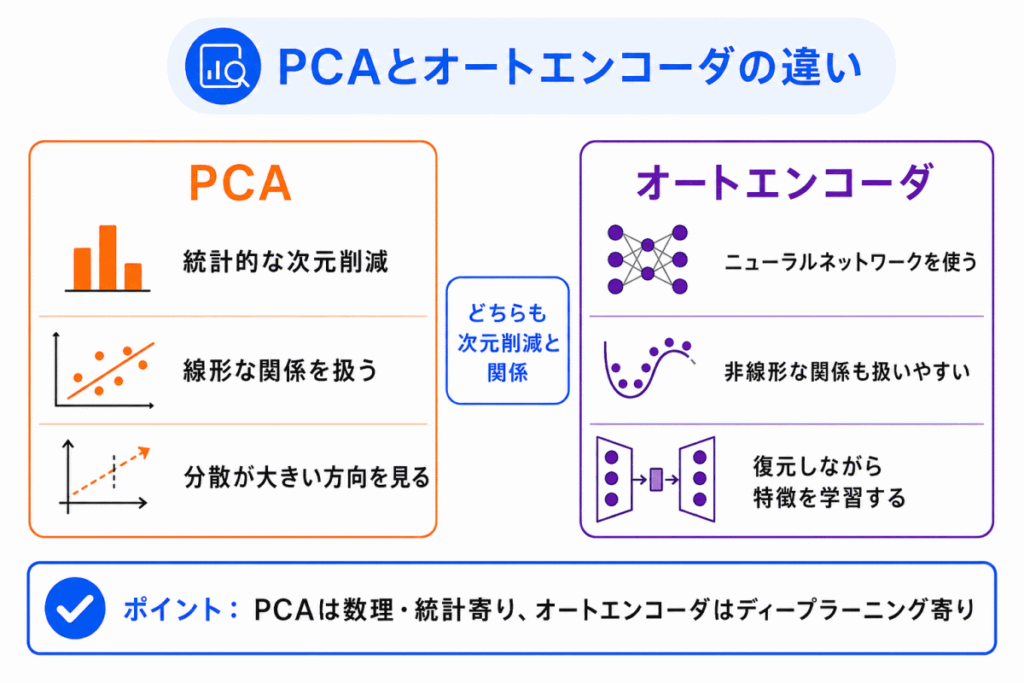 PCAとオートエンコーダの違いのイメージ画像
