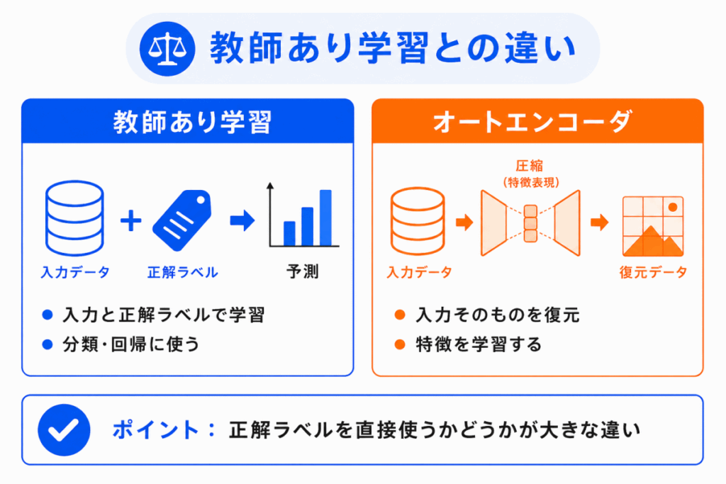 教師あり学習との違いのイメージ画像