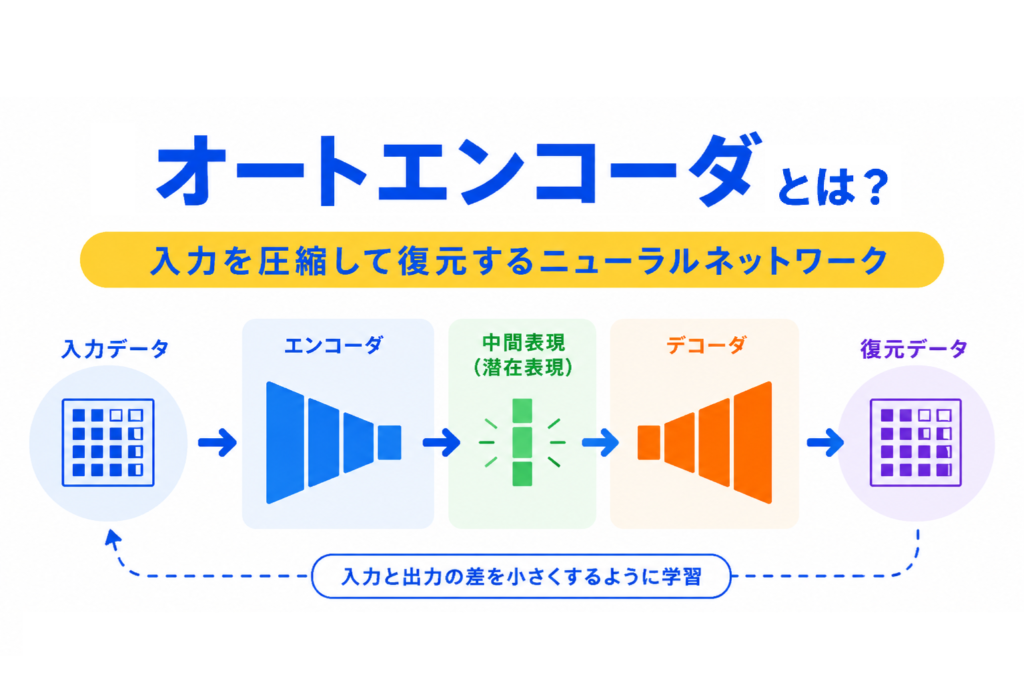 オートエンコーダとは?のイメージ画像
