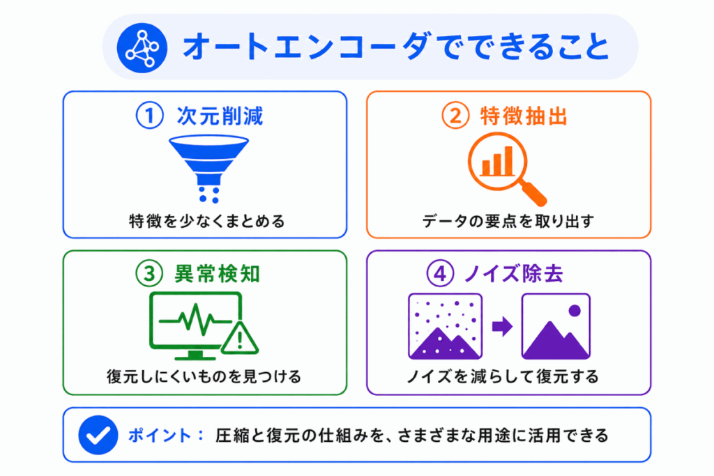 オートエンコーダでできることのイメージ画像