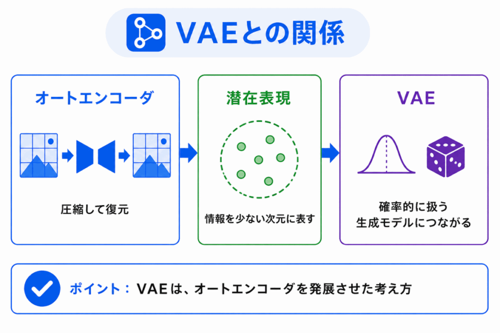 VAEとの関係のイメージ画像