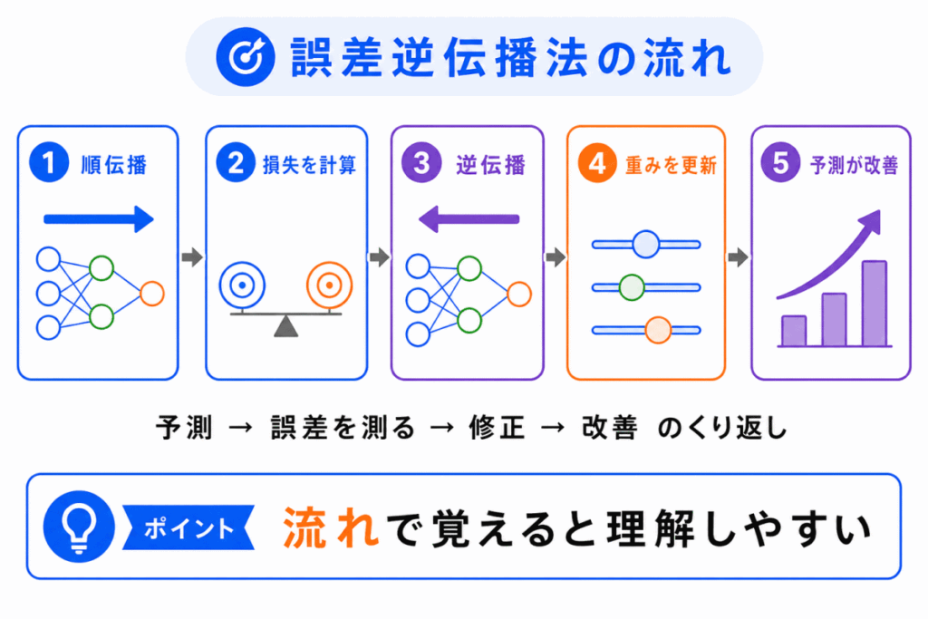 誤差逆伝播法の流れのイメージの画像