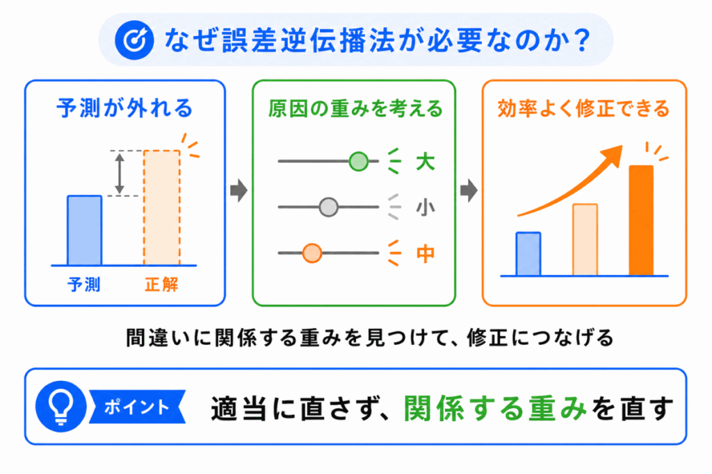 なぜ誤差逆伝播法が必要なのか?のイメージの画像