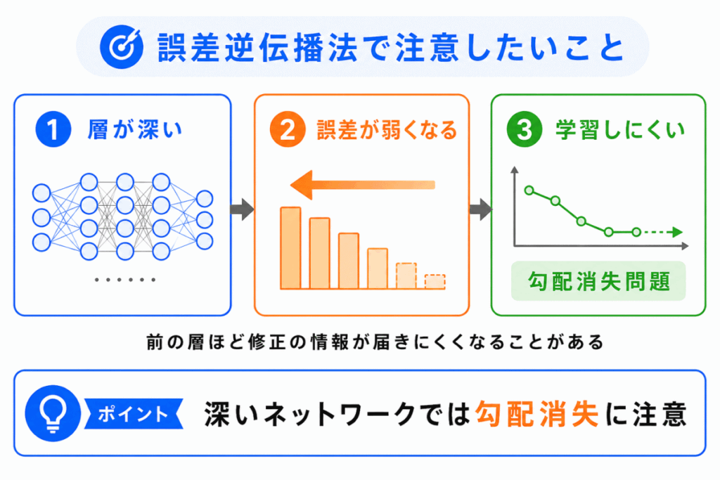 誤差逆伝播法で注意したいことのイメージの画像