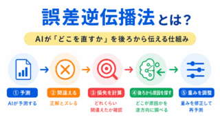 【G検定対策】誤差逆伝播法とは?AIの反省会…