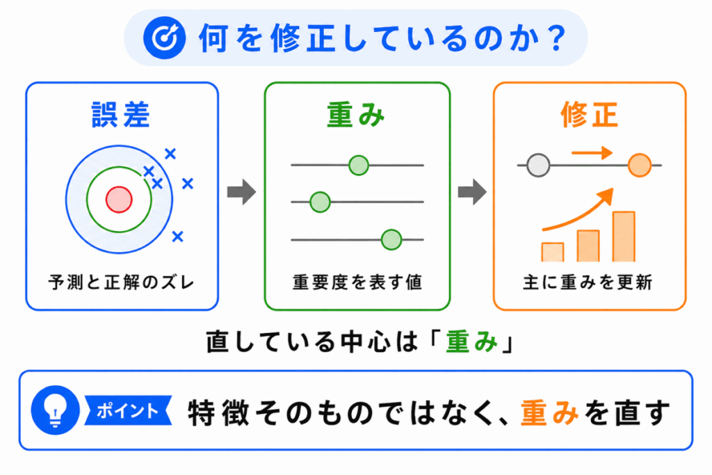 何を修正しているのか?のイメージの画像