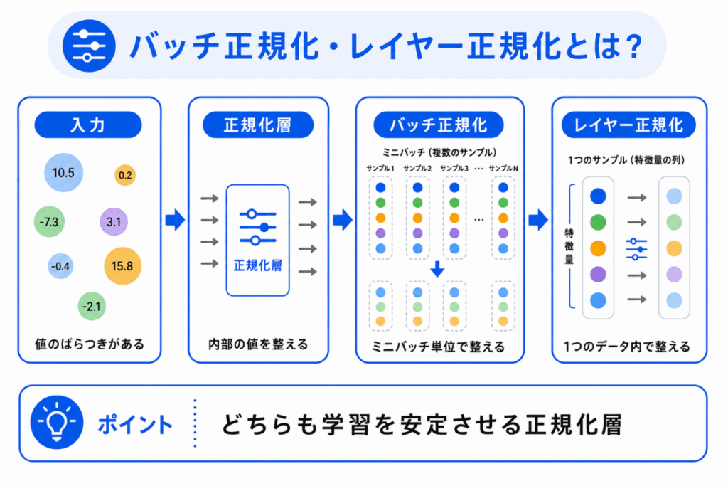 バッチ正規化・レイヤー正規化とは？のイメージ画像