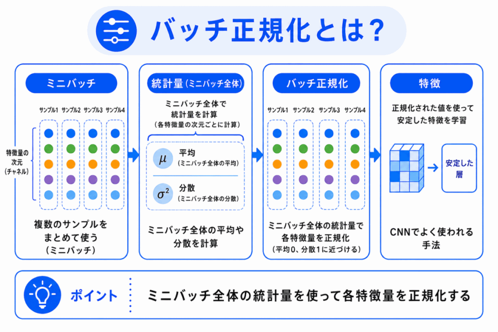 バッチ正規化とは？のイメージ画像