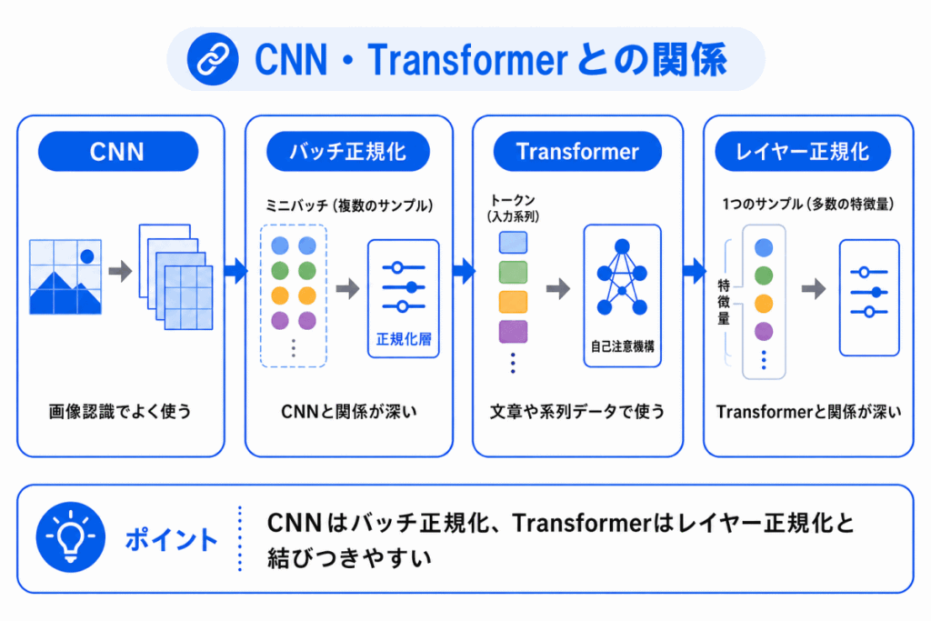 CNN・Transformerとの関係のイメージ画像