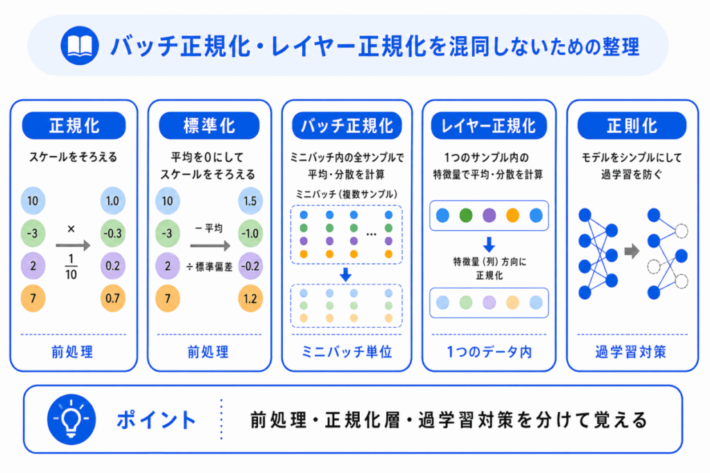 バッチ正規化・レイヤー正規化を混同しないための整理のイメージ画像