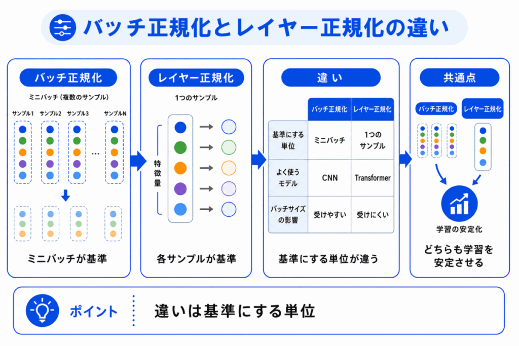 バッチ正規化とレイヤー正規化の違いのイメージ画像