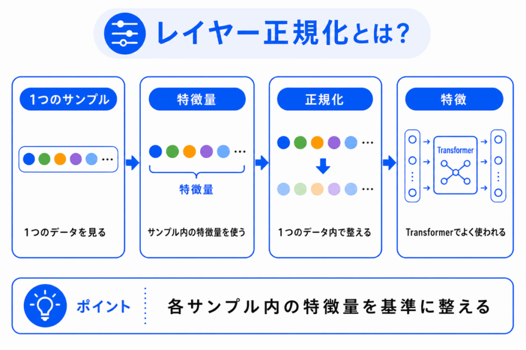 レイヤー正規化とは？のイメージ画像