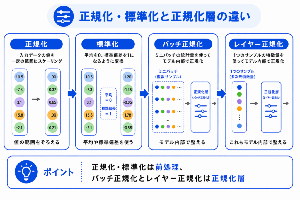 正規化・標準化と正規化層の違いのイメージ画像